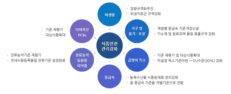 Food Import Agency